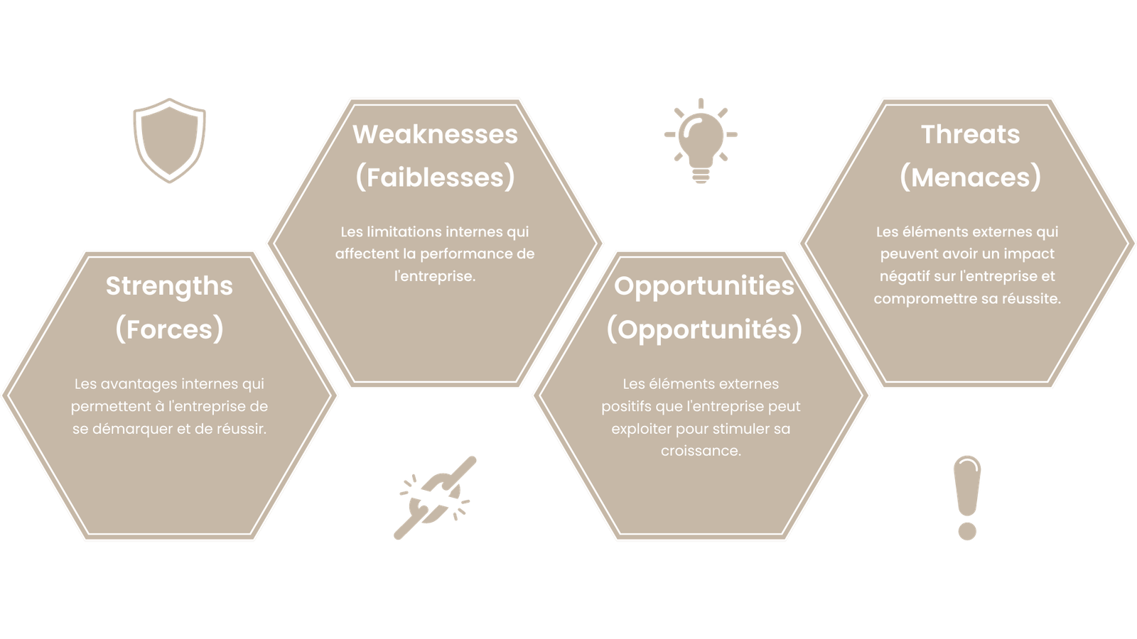 SWOT